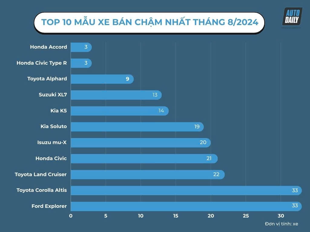 Top 10 xe bán chậm_anh chinh.jpg